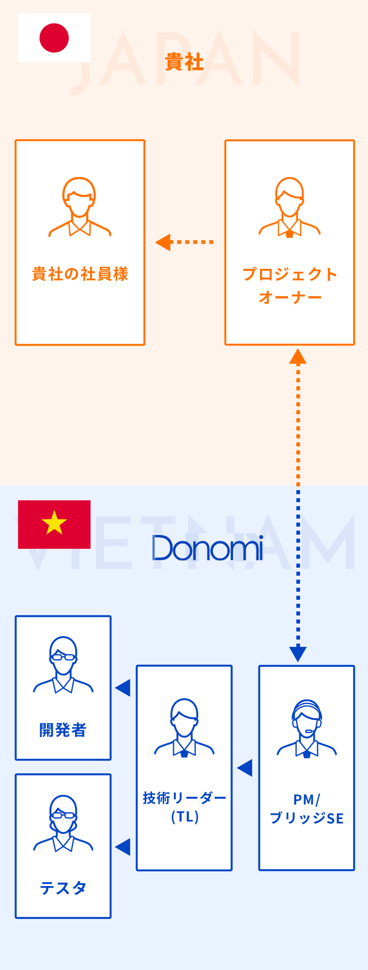 DONOMIのブリッジSEがベトナムにいる時の図