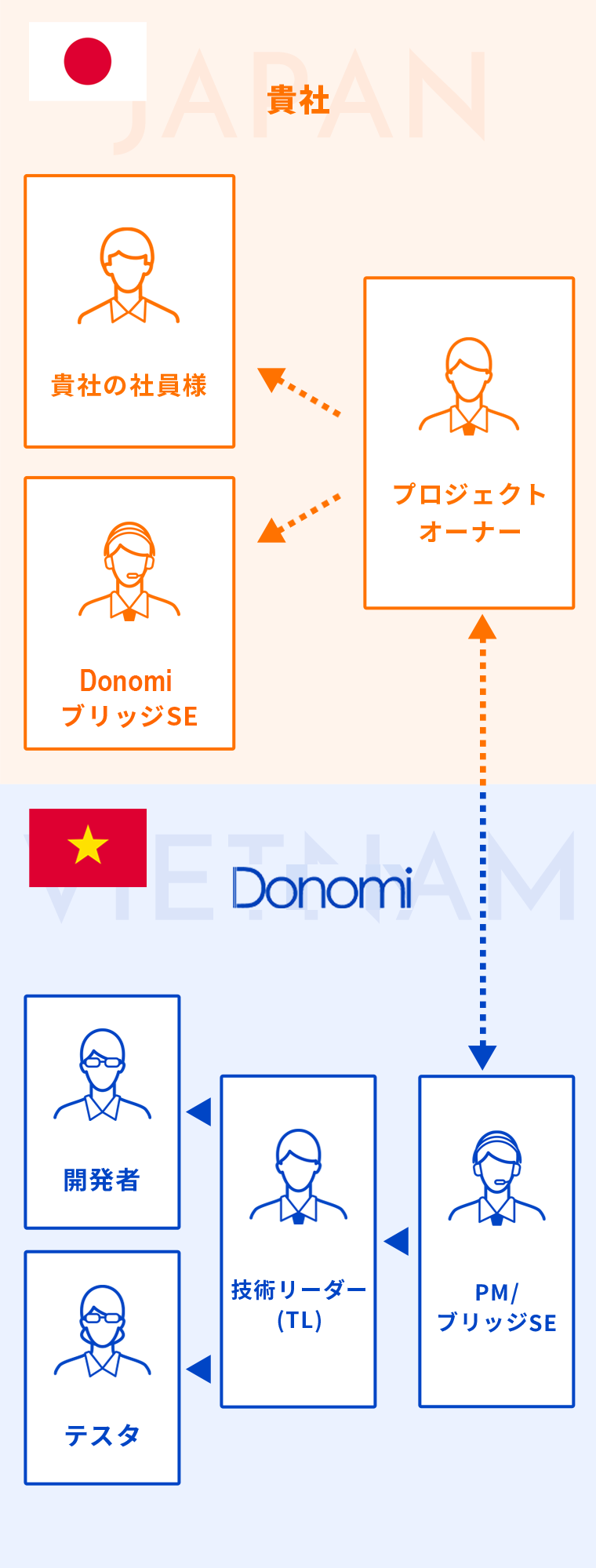 DONOMIのブリッジSEがお客様先に常駐する場合の図